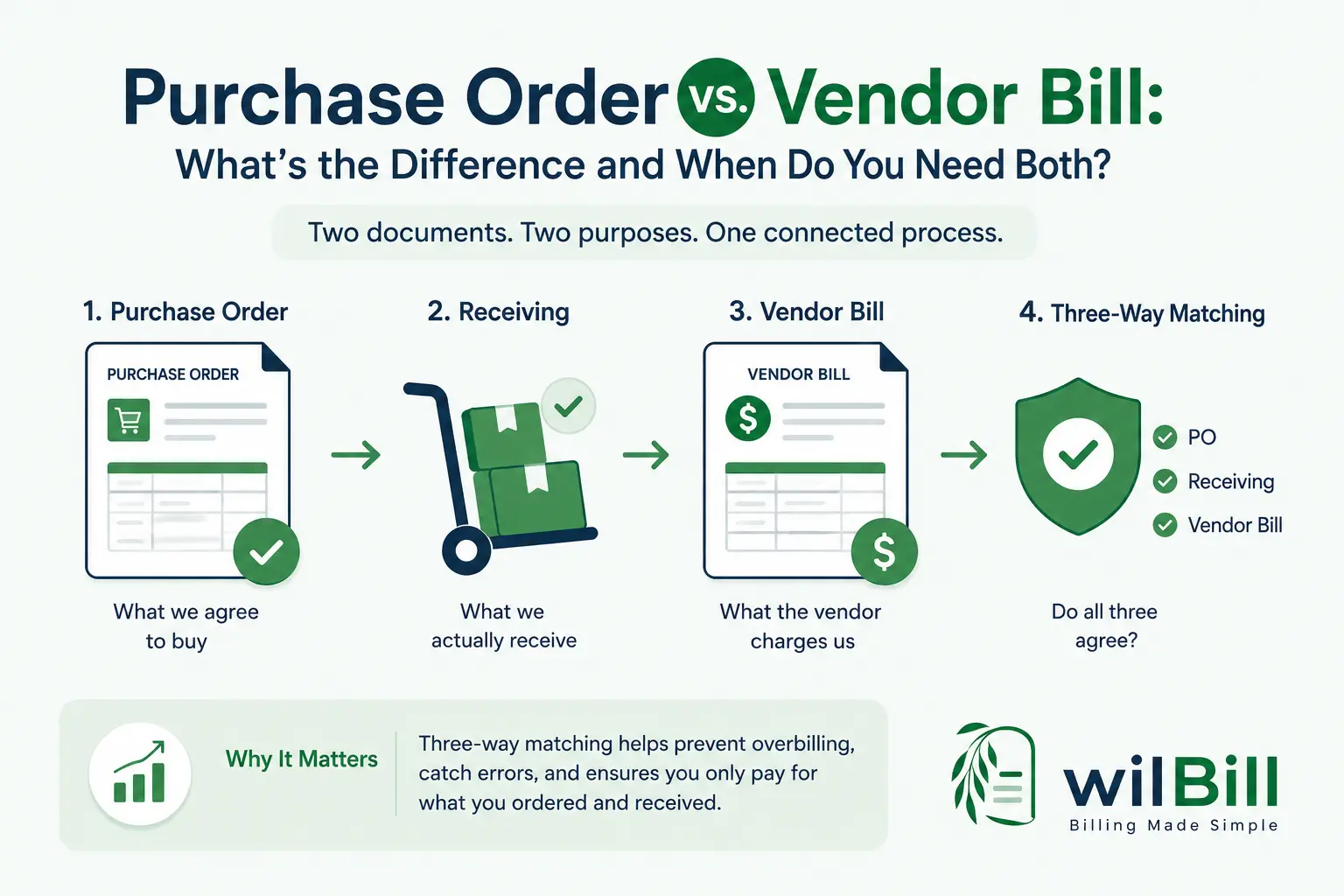 Purchase Order vs. Vendor Bill: What's the Difference and When Do You Need Both?